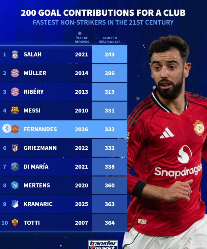 开云体育app-萨拉赫243场造200球领跑非中锋榜，B费332场跻身第五|穆罕默德·萨拉赫|托马斯·穆勒|萨拉赫-叶海亚|进攻中场数据|布鲁诺·费尔南德斯_新浪体育_新浪新闻